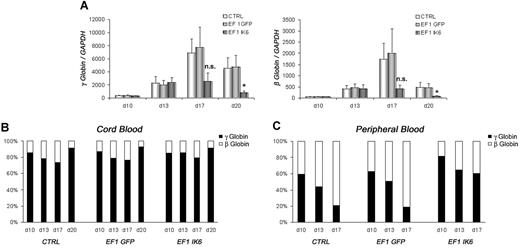 Figure 6. Effects of Ik6 overexpression on γ- and β-globin genes. On the indicated days, RT-PCR was performed using total RNA extracted from cultured erythroid cells derived from CB and mPB CD34+ cells. (A) Expression of γ-globin and β-globin in fetal cDNA erythroid cells on days 10, 13, 17, and 20 is normalized to GAPDH gene expression. Data are mean values (± SEM) for 4 to 7 experiments. *P < .05 using the Wilcoxon test compared with CTRL and EF1 GFP conditions. (B) Relative expression between γ-globin and β-globin in fetal erythroid cells is shown as the mean of 4 to 7 independent experiments. (C) Relative expression between γ-globin and β-globin is shown in adult erythroid cells in which “compressed switch” normally occurs, and was delayed in Ik6-transduced cells.