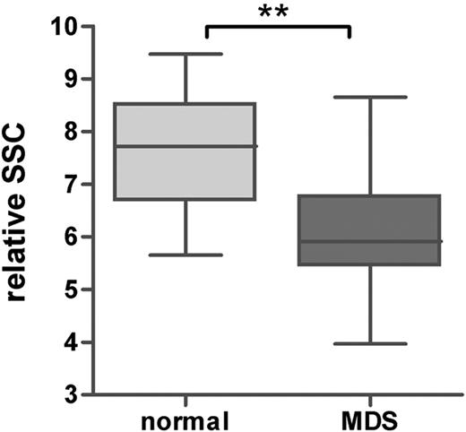 Figure 2. Granularity of mature granulocytes in healthy controls and patients with MDS. Granularity was defined as ratio of the SSC of the granulocytes and lymphocytes. Horizontal bars are means, box is 75th percentile, and whiskers are SD. **P < .001 (Mann-Whitney U test).