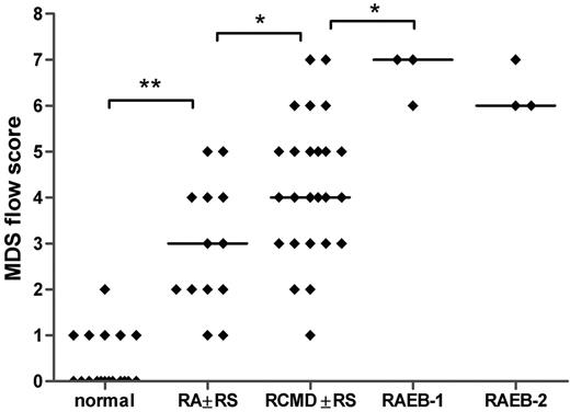 Figure 3. MDS flow-scores in healthy controls and patients with MDS classified by morphology. The MDS flow-score represents the presence of dysplastic features in myeloid blasts, granulocytes, and monocytes as detected by flow cytometry. Flow-scores were calculated according to the scoring system as proposed by Wells et al12 (Tables 2, 4); individual scores for the patients with MDS are depicted in Table 3. Spearman r = .813; P < .001. The few patients that were classified as MDS-U, MDS/MPD, or hypoplastic MDS are not included in this graph. Horizontal bars are medians.*P < .05; **P < .001.