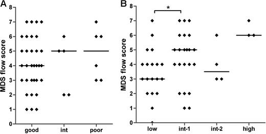 Figure 4. MDS flow-scores in MDS patients classified by cytogenetics and IPSS. No correlation was detected between MDS flow-scores and cytogenetic risk groups (A). (B) The relationship between the flow-scores and IPSS (Spearman r = .361; P = .01). Horizontal bars are medians. *P < .05 (Mann-Whitney U test).