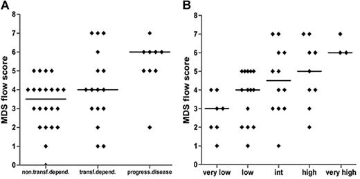 Figure 5. MDS flow-scores in relation to clinical parameters. (A) Flow-scores in relation to transfusion dependency (non/low versus dependent) or disease progression toward at least RAEB-1 (Spearman r = .448; P = .002); patients with RAEB-2 were excluded. (B) Patients are subdivided by WPSS. Spearman r = .513; P < .001. Horizontal bars are medians.