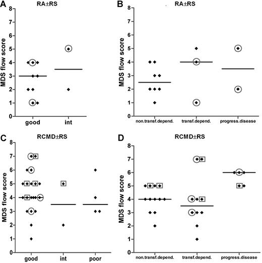 Figure 6. MDS flow-scores in MDS WHO subgroups RA with or without RS and RCMD with or without RS in combination with cytogenetics and in combination with transfusion dependency or disease progression. (A,B) Results for patients with MDS classified as RA with or without RS. (C,D) Results for patients with MDS classified as for RCMD with or without RS patients. In panels A and C, results are grouped according to cytogenetic risk. Results for 2 patients with RA with or without RS and 1 patient with RCMD case are missing in panel A and panel C, respectively, since no cytogenetics were available in these particular cases. In panels B and D, results are grouped according to transfusion dependency or disease progression. Circles define patients with CD7 expression on their myeloid progenitors; squares define those with CD56 expression. Horizontal bars are medians.