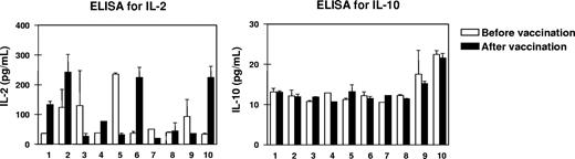 Figure 1. Changes in the cytokine milieu of the peripheral blood from patients before and after vaccination. To screen type 1 and type 2 T-cell activation, we measured the levels of interleukin-2 and IL-10 (IL-2 and IL-10, respectively) in the sera of all 10 patients before and 3 weeks after the last of 4 RHAMM-R3 peptide vaccinations. While IL-10 levels remained rather low, an up-to-5-fold increase in IL-2 levels as well as stable or decreasing levels for the cytokine were observed. Patient numbers indicated below the columns refer to the patient numbers in Table 1. Error bars represent SD.