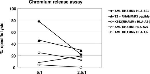 Figure 4. Chromium release assay for the verification of R3-specific cytotoxic activity of CD8+ T lymphocytes in patient no. 1 with acute myeloid leukemia after the course of vaccination. An 80% specific lysis of HLA-A2+/R3+ AML blasts by cytotoxic CD8+ T lymphocytes was achieved at a ratio of 5:1 (effector-target cell ratio); 46% of HLA-A2+ T2 cells pulsed with R3 peptide were lysed at this E/T ratio. Allogeneic HLA-A2−/R3+ AML blasts, HLA-A2+/R3− AML blasts, as well as HLA-A2−/R3+ K562 cells were lysed only at background level.