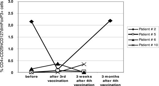 Figure 5. Changes of regulatory T cells in the peripheral blood. Flow cytometry was performed on PBMCs. For details, see “Methods.” Regulatory T cells (Tregs) were defined as CD4, CD25hi, and FoxP3 coexpressing cells. The graph gives the frequency of Tregs as percentage of all CD4+ T cells in the respective sample at different time points before, during, and after R3 peptide vaccination in 4 patients.