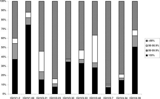 Figure 1. Distribution of rearrangements of the 10 most frequent IGHV genes of the present series according to mutational status.