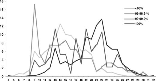 Figure 2. Distribution of HCDR3 lengths according to mutational status. The striking peak at codon length 9 is predominantly comprised of IGHV3-21 subset 2 cases, which carry a distinctively short, stereotyped HCDR3.
