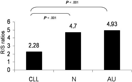 Figure 3. R/S normalized mutation ratios in the HCDR2 of rearrangements using the IGHV4-34 gene. Statistically significant differences were observed between CLL versus normal (N) or autoreactive (AU) clones.