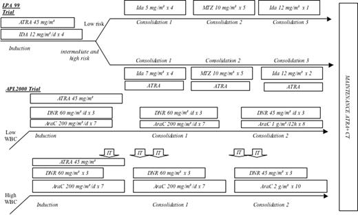 Figure 1. Design of the LPA99 and APL2000 trials.
