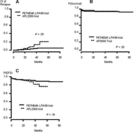Figure 2. Outcome of the patients (low- and intermediate-risk group) included in the joint analysis. (A) Cumulative incidence of relapse. (B) Overall survival. (C) Event-free survival.