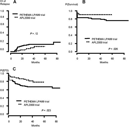Figure 3. Outcome of the patients (high-risk group) included in the joint analysis. (A) Cumulative incidence of relapse. (B) Overall survival. (C) Event-free survival.