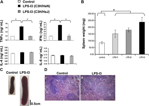 Figure 4. LPS-induced inflammatory environment. (A) Cytokine profile as measured by ELISA of pooled sera from 5 mice. Sera from control C3H/HeN (□), LPS-treated C3H/HeN (■), and C3H/HeJ mice (■) were taken 2 days after the third LPS injection. A representative experiment is presented of 2 performed. (B) The weight of spleens from control and LPS-treated (1 to 3 treatments) mice was evaluated 2 weeks after the first injection. A summary of the results is presented as the mean value of 3 independent experiments, and standard deviations are shown. *P < .01 (Student t test). (C) Images of spleens after 3 LPS treatments were acquired using a Nikon COOLPIX 4300 digital camera (Nikon, Tokyo, Japan). A splenomegaly was observed in LPS-treated C3H/HeN mice relative to LPS-treated C3H/HeJ or control mice. (D) Paraffin-embedded sections from spleen of control (I) and LPS-treated (II) mice were stained with hematoxylin and eosin.