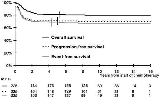Figure 1. OS, PFS, and EFS of the entire series.