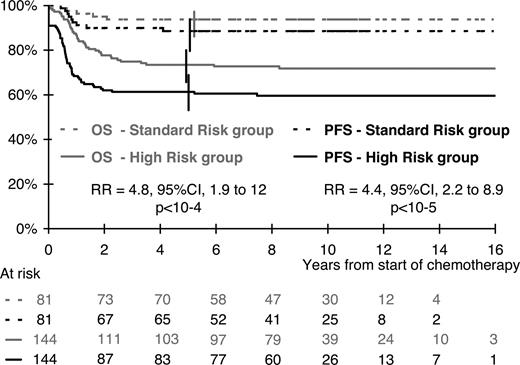 Figure 2. OS and PFS according to risk group. Standard risk group indicates no risk factor (ie, no mediastinal involvement and no lung, spleen, or liver involvement, and no skin lesion). High-risk group, at least 1 risk factor, mediastinal involvement, visceral involvement, or skin lesion.