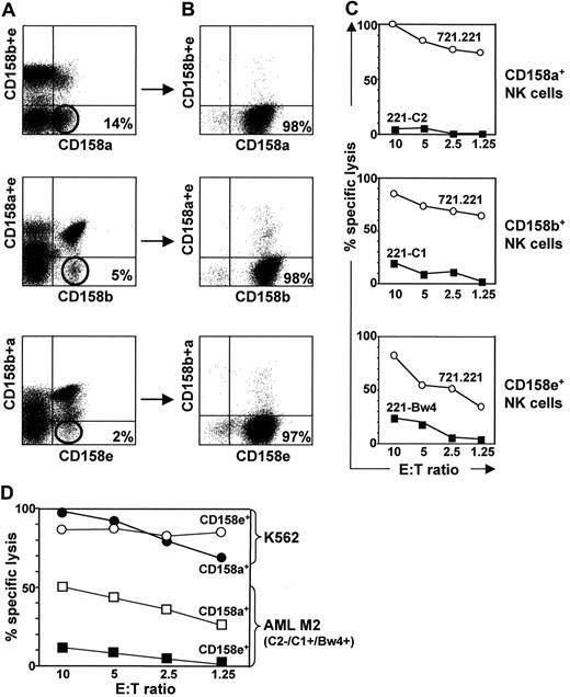 Figure 3. “Single-KIR” NK-cell lines specifically detect HLA class I allotypes. (A) FACS analysis of KIR (CD158a, 158b, and CD158e) expression by healthy donor-derived NK cells stained with a single anti-CD158 mAb (x-axis) versus a mixture of 2 anti-CD158 mAb (y-axis), as indicated. Single KIR-expressing CD158a+, CD158b+, and CD158e+ NK-cell subpopulations of 14%, 5%, and 2%, respectively, are indicated. (B) FACS analysis of CD158a+, CD158b+, and CD158e+ cells after FACS sorting and expansion in culture for up to 21 days revealed a purity of single KIR-expressing NK-cell lines of more than 97%. Numbers on plots are percentages of total CD56+CD3− cells. (C) Cytotoxicity of CD158a+, CD158b+, and CD158e+ NK-cell lines against 721.221 control cells (open symbols) and 221 transfectants with HLA class I allotypes belonging to group C1, C2, and Bw4 (closed symbols) at the indicated effector-to-target (E/T) ratios. (D) Cytotoxicity of CD158a+ and CD158e+ NK-cell lines against K562 cells (filled and open circles, respectively) and against leukemic blasts from a patient with AML M2 (filled and open squares, respectively). The HLA class I allotype of the patient is indicated.