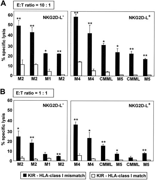 Figure 4. Cytotoxicity of “single-KIR” NK-cell lines against human primary leukemic cells. Cytolysis by CD158a+, CD158b+, and CD158e+ NK-cell lines was tested against cells from 10 AML and CMML patients, at the effector-to-target (E/T) ratios of 10:1 (A) and 1:1 (B). For each patient, NK-cell effectors were selected according to KIR-HLA class I mismatch (■) and KIR-HLA class I match (□), as specified in Table S2. Error bars represent SD. (*P < .01, **P < .001, significant difference between killing by KIR-HLA class I–mismatched and – matched NK cells.)
