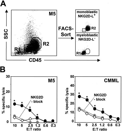 Figure 5. Susceptibility of NKG2D-L− and NKG2D-L+ leukemic blasts to “single-KIR” NK-cell lines. (A) Myeloblastic CD45-dim (R1) and monoblastic CD45-intermediate (R2) cells from a patient with AML M5 were purified by FACS-sorting to obtain the NKG2D-L− and NKG2D-L+ blasts (purity > 98%). The same purification procedure was applied to blasts from a patient with CMML (not shown). (B) Specific lysis of purified AML M5 and CMML patient-derived myeloblastic cells (◇) and monoblastic cells (●) by mismatched “single-KIR” NK-cell lines. Blocking α-NKG2D mAbs were preincubated with NK effectors before the cytotoxicity assay at the indicated E/T ratios (●). (* P < .05, significant difference between cytolysis of myeloblastic and monoblastic cells.)