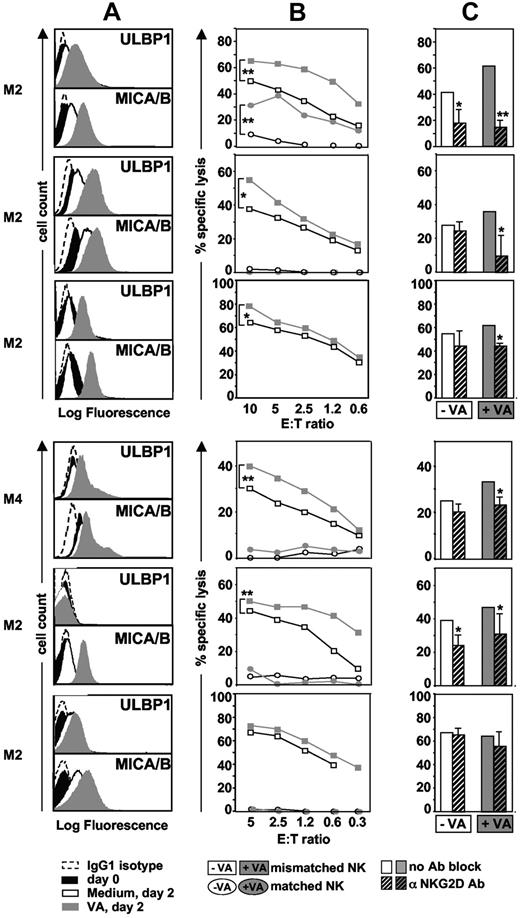 Figure 6. Increased susceptibility of leukemic blasts to “single-KIR” NK-cell lines after treatment with valproic acid (VA). (A) FACS analysis of ULBP1 and MICA/B expression levels by leukemic blasts from 6 AML patients untreated (black area), and after 2 days treatment with medium alone (black line) or VA (gray area); broken line, isotype-specific mAb staining. (B) Specific lysis of cells treated with medium alone (open symbols) and VA (filled symbols) by KIR-HLA class I–mismatched (squares) and matched NK-cell lines (circles). (*P < .05, **P < .01, significant difference between cytolysis of VA-treated and untreated AML blasts by NK cells.) (C) Reduction of specific lysis of AML cells by α-NKG2D blocking mAbs. KIR-HLA class I–mismatched NK cells were preincubated with blocking mAbs and used as effectors against AML cells cultured in medium without VA (□) and with VA (▒). The effect of α-NKG2D mAbs is the average of results obtained at 3 NK cell/target cell ratios of 10:1 (or 5:1), 2.5:1, and 1.2:1. Lysis after use of α-NKG2D mAbs is shown as . No blocking was observed with control IgG1 Abs (not shown). Error bars represent SD. (*P < .05, **P < .01, significant difference between lysis of VA-untreated and VA-treated AML blasts in the presence of α-NKG2D mAbs.)