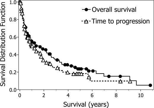 Figure 1. Overall outcome. Time to progression (median 1.0 year; 95% CI, 0.7-1.7 years) and overall survival (median 1.6 years; 95% CI, 0.9-2.6 years) from date of brain parenchyma relapse (113 patients, 78 deaths). Symbols indicate censored observations.