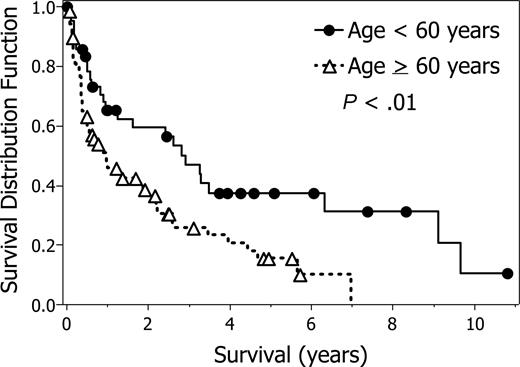 Figure 2. Survival according to age. Survival from date of brain parenchyma relapse stratified by age at relapse, less than 60 years (43 patients) or greater than or equal to 60 years (70 patients; P = .006). Symbols indicate censored observations.