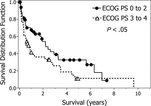 Figure 3. Survival according to Eastern Cooperative Oncology Group Performance Status (ECOG PS). Survival from date of brain parenchyma relapse stratified by ECOG PS at relapse, PS 0 to 2 (51 patients) or PS 3 and 4 (44 patients) (P = .033). Performance status was not reported in 18 patients. Symbols indicate censored observations.