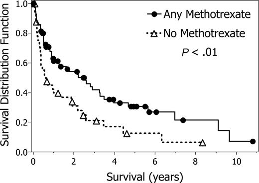 Figure 4. Survival according to methotrexate treatment. Survival from date of brain parenchyma relapse stratified by front-line treatment with methotrexate at relapse, any methotrexate (71 patients) or no methotrexate (42 patients) (P = .0076). Symbols indicate censored observations.