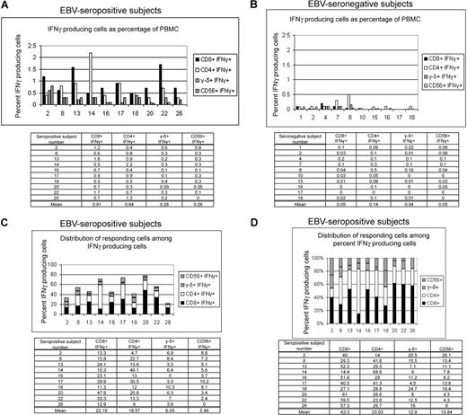 Figure 2. CD4+ T cells, CD8+ T cells, γ-δ T cells, and NK cells in healthy EBV-seropositive patients respond to autologous LCL after culture for 20 hours. Percentage of PBMCs producing IFNγ and stained for CD4, CD8, γ-δ TCR, and CD56 (NK) markers were measured in 10 healthy EBV-seropositive (A) and healthy EBV-seronegative patients. (B) PBMCs were incubated with autologous LCL at a ratio of 10:1 (PBMC/LCL) followed by cell surface marker staining and intracellular staining for IFNγ. CD4+ T cells and CD8+ T cells compose a major fraction of IFNγ-producing cells (C) or of percent IFNγ-producing cells (D) in response to autologous LCL in healthy EBV-seropositive patients.