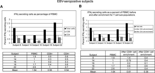 Figure 4. Peripheral mononuclear cells enriched in CD8+ T cells or CD4+ T cells from healthy EBV-seropositive patients produce responses that are comparable with those produced by CD8+ T cells and CD4+ T cells in total PBMCs. (A) Total PBMCs from 5 healthy EBV-seropositive patients were incubated with autologous LCL (PBMC/LCL = 10:1) followed by staining for CD4 and CD8 markers and intracellular IFNγ. (B) Cells enriched in CD8+ or CD4+ T cells were incubated with autologous LCL (T cells/LCL = 10:1) in parallel with incubation of total PBMCs with autologous LCL (as in panel A) followed by intracellular staining for IFNγ. Data presented show percent of total PBMC producing IFNγ after correction for fraction of CD8+ and CD4+ T cells present in total PBMCs before enrichment.