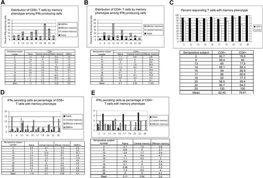 Figure 5. Responses directed against autologous LCL are primarily made up memory T cells. PBMCs from 10 healthy EBV-seropositive patients were incubated with autologous LCL (PBMC/LCL = 10:1) for 20 hours followed by cell surface staining for CD8+ T cells (A) or CD4+ T cells (B) and phenotypic markers of memory, and intracellular IFNγ. Memory phenotypes were defined as following: naive: CD45RA+ CD62L+ CCR7+; central memory: CD45RA− CD62L+ CCR7+; effector memory: CD45RA− CD62L− CCR7−; CD8+ EMRA+: CD45RA+ CD62L− CCR7−. (C) Responding CD8+ and CD4+ T cells are mostly memory cells. (D,E) Larger fractions of effector memory and EMRA+ CD8+ T cells (D) respond to autologous LCL, whereas effector memory and naive CD4+ T cells (E) respond to autologous LCL.