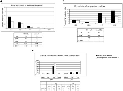 Figure 6. Comparison of the magnitude of responses and types of cells producing IFNγ following culture of PBMC from healthy EBV-seropositive subject 20 with autologous LCL derived from B95-8 virus or endogenous virus (PBMC/LCL = 10:1). Data indicate percent IFNγ-producing cells as percentage of total PBMC (A) or as percentage of CD8+ T cells, CD4+ T cells, γ-δ+ T cells, and CD56+ (NK) cells (B). (C) Distribution of responding cells by memory phenotype.