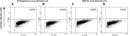 Figure 7. LCLs derived from B95-8 virus have a larger fraction of lytically infected cells than LCLs derived from endogenous virus. LCLs derived from endogenous virus (A,B) and LCLs derived from B95-8 virus (C,D) from healthy EBV-seropositive subject 20 were fixed and permeabilized followed by incubation with reference EBV-seropositive serum (A,C) or reference EBV-seronegative serum (B,D) and FITC-conjugated antihuman IgG.