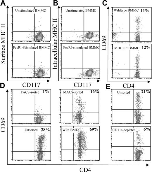 Figure 3. Activation of CD4+ T cells by antigen-incorporated BMMCs is mediated by other APCs. (A) Anti-DNP IgE pretreated BMMCs were incubated with (bottom) or without (top) DNP-OVA (50 μg/mL) for 48 hours. Cell surface and (B) intracellular MHC class II expression was measured on CD117+ BMMCs by flow cytometry. (C) Anti-OVA IgE pretreated BMMCs from wild-type (top) or MHC class II−/− (bottom) mice were incubated for 48 hours with OVA (50 μg/mL). The BMMCs were washed and cocultured with MACS-purified CD4+ T cells from OT-II mice. (D) Anti-OVA IgE pretreated MHC class II−/− BMMCs were incubated for 48 hours with OVA (50 μg/mL), washed, and cocultured with FACS-purified CD4+ T cells (top left), MACS-purified CD4+ T cells (top right), unsorted splenocytes (bottom left), or MACS-purified CD4+ T cells mixed with BMDCs (bottom right) from OT-II mice. (E) OVA-incorporated BMMCs were prepared as described here and cocultured with unsorted OT-II splenocytes (top) or CD11c+ cell-depleted OT-II splenocytes (bottom). CD69 was detected 48 hours later on CD4+ T cells by flow cytometry. The number in the upper right corner indicates the percentage of CD69+CD4+ T cells of total CD4+ T cells.