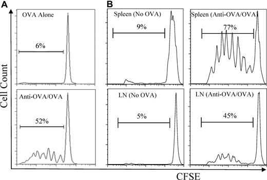 Figure 5. OVA-incorporated BMMCs induce T-cell proliferation in vitro and in vivo. (A) MHC class II−/− BMMCs were pretreated with (bottom) or without (top) anti-OVA IgE, washed, and incubated with OVA (0.5 μg/mL) for 2 days. The BMMCs were then washed and cocultured with CFSE-labeled OT-II splenocytes. (B) 3 × 106 CFSE-labeled CD4+ T cells from OT-II.SJL mice were injected intravenously into wild-type B6 mice. MHC class II−/− BMMCs were anti-OVA IgE pretreated and incubated with (right) or without (left) OVA (50 μg/mL) for 48 hours and injected intravenously into mice 1 day after T-cell transfer. Five days later, the spleen (top) and inguinal lymph nodes (LN; bottom) of mice previously injected with intravenous or subcutaneous BMMCs, respectively, were harvested, and CFSE dilution of transferred CD4+ T cells was analyzed by flow cytometry. The cells represented in the histograms are gated on CD45.1+CD4+ T cells.