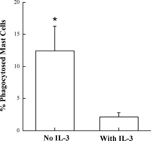 Figure 7. Protection of mast-cell death by IL-3 results in significantly decreased phagocytosis by DCs. Fluorescently labeled BMDCs were cocultured with BMMCs that previously incorporated fluorescent OVA through anti-OVA IgE in the presence or absence of IL-3. Images of the cocultures were captured by a fluorescent microscope every 7 minutes for 10 hours. The number of phagocytosed mast cells was counted and divided by the total number of mast cells observed per 400× field. The mean plus or minus SEM of 5 independent fields for each condition is represented in the bar graph (*P < .03).