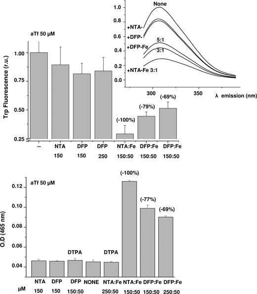 Figure 5. Transfer of iron from DFP-Fe complexes to transferrin. DFP-Fe complexes (1:3 and 1:5 ratios; 50 μM Fe(III)) were mixed with apotransferrin aTf (50 μM) and incubated for 1.5 hours in a humidified 5% CO2 incubator at 37°C. At the conclusion of the reaction, 10 mM DTPA was added and the low–molecular weight material was removed by filtration as described in “Histone-CALG.” The tryptophan (trp) fluorescence at 280 nm excitation/306 nm emission (top graph) was obtained from the emission spectra (inset). The high–molecular weight fractions were diluted in HBS, pH 7.4, and the absorbance was read at 465nm (bottom graph). Data are given as means plus or minus SD of 3 independent experiments. The labels below the bars indicate the complexes tested and their concentrations. The values above the bars represent the percentage change in absorbance or fluorescence.