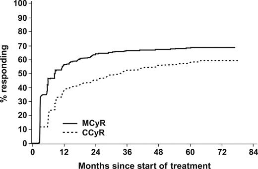 Figure 1. Time to best cytogenetic response. A total of 305 (67%) achieved a major cytogenetic response (MCyR), 53 of these responses were achieved after more than 1 year of imatinib treatment (10 of them only after 3 years). A complete cytogenetic response (CCyR) was achieved in 259 patients (57%), 88 of these responses were achieved after more than 1 year of imatinib treatment (28 of them only after 3 years).
