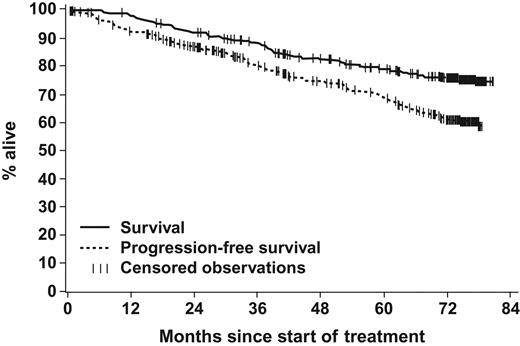 Figure 2. Overall survival and progression-free survival. Of the 454 patients, 109 (24%) died during imatinib treatment or during long-term follow-up after discontinuation of imatinib. The estimated 6-year overall survival (considering all deaths) was 76% (95% confidence interval, 71% to 80%). During study treatment, 157 patients (35%) either had values indicative of accelerated phase or blasts crisis or discontinued imatinib due to unsatisfactory therapeutic effect or death. The estimated 6-year PFS rate was 61% (95% confidence interval, 56% to 66%).