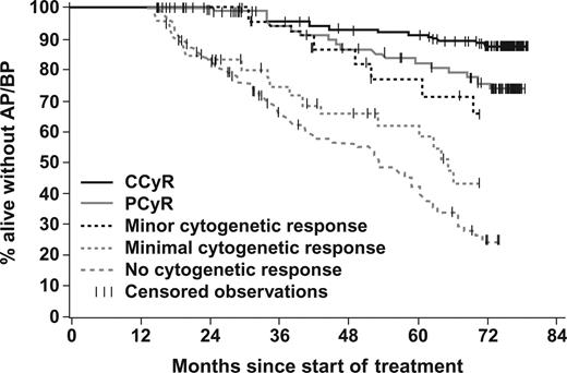 Figure 3. Landmark analysis of progression-free survival according to the cytogenetic response at 12 months. A total of 408 patients who were remaining progression free on study treatment at 12 months were categorized according to their degree of cytogenetic response by 12 months. The estimated 6-year PFS rate was 88% in patients with CCyR, 76% for PCyR, 66% for minor CyR, 43% for minimal CyR, and only 25% for patients who had not achieved any cytogenetic response on the first 12 months of imatinib treatment.