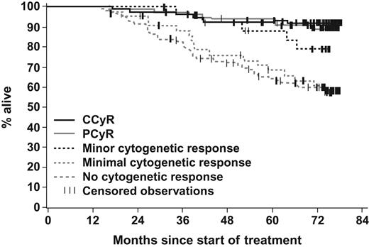 Figure 4. Landmark analysis of overall survival according to the cytogenetic response at 12 months. A total of 421 patients who were on study treatment at 12 months were categorized according to their degree of cytogenetic response by 12 months. The estimated 6-year OS rate was 92% in patients with CCyR, 89% for PCyR, 79% for minor CyR, and 60% for minimal CyR as well as for patients who had not achieved any cytogenetic response on the first 12 months of imatinib treatment.