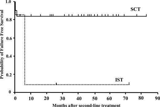 Figure 2. Actuarial probability of failure-free survival after second-line treatments with immunosuppressive therapy (n = 21) or stem-cell transplantation from an alternative donor (n = 31). FFS is defined as survival with response. Death, nonresponse by 6 months, disease progression requiring a second-line therapies, and relapse were considered as treatment failure.