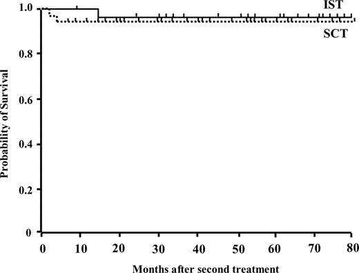 Figure 3. Actuarial probability of survival after second-line treatments with immunosuppressive therapy (n = 21) or stem cell transplantation from an alternative donor (n = 31).