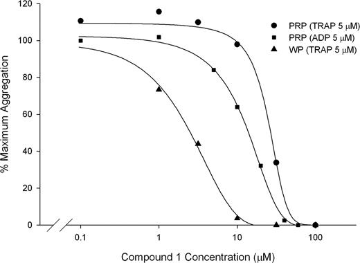 Figure 2. Compound 1 inhibits aggregation of PRP induced by 5 μM ADP (IC50: 13 ± 5 μM) and 5 μM TRAP (IC50: 29 ± 6 μM) and inhibits the aggregation of washed platelets induced by 5 μM TRAP (IC50: 3.4 ± 0.4). Citrated PRP or washed platelets (250 × 109/L, 100 μM CaCl2, 50 μM MgCl2, 200 μg/mL fibrinogen) was treated with compound 1 for 15 minutes at 37°C before initiating aggregation with 5 μM ADP or 5 μM TRAP (PRP and washed platelets). Aggregation was calculated as the percentage of the maximum initial slope of the change in light transmittance from 15 to 90 seconds. Results from 1 representative experiment from each condition are shown, of a total of 3. Note that data are from different donors tested on different days.