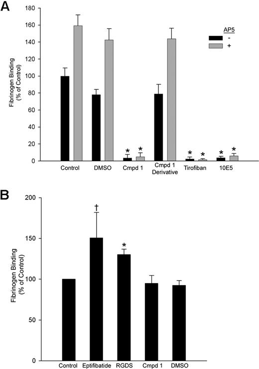 Figure 4. Compound 1 inhibits fibrinogen binding to purified αIIbβ3; priming with eptifibatide or RGDS peptide, but not compound 1, enhances fibrinogen binding. (A) Purified αIIbβ3 was allowed to adhere to wells coated with the anti-β3 mAb 7H2 for 2 hours at 37°C. Fibrinogen binding to αIIbβ3 took place in the presence of buffer alone; DMSO (1%); compound 1 (Cmpd 1, 100 μM); an analog of compound 1 in which the piperazine group is disrupted (100 μM); tirofiban (10 μM); or mAb 10E5 (20 μg/mL), with or without AP5 (60 μg/mL) for 2 hours at 37°C. The extent of fibrinogen binding was determined using HRP-conjugated antifibrinogen polyclonal antibodies and a peroxidase substrate as described in “Fibrinogen binding to purified αIIbβ3.” (B) For priming experiments, the same procedure was followed with the following exceptions: priming agents were added along with αIIbβ3, and wells were washed 10 times following fibrinogen addition. Binding is presented as mean plus or minus SD for 4 separate experiments, calculated as the percentage of “control” (fibrinogen binding in the presence of buffer alone without AP5) (*P < .001, †P < .02 both vs control).