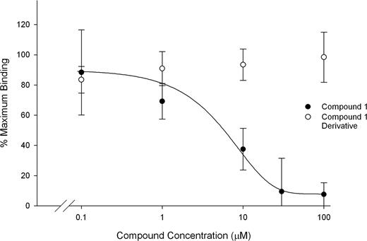 Figure 5. Compound 1 inhibits binding of a fluorescent cyclic RGD peptide to αIIbβ3. Purified αIIbβ3 (300 nM) was incubated with buffer alone, DMSO, tirofiban (1 μM), compound 1, or a functionally inactive derivative of compound 1. FITC-labeled c(KRGDf) was added at 10 nM and after 10 minutes at 22°C fluorescence polarization was assessed. Binding is presented as mean plus or minus SD for 3 separate experiments, calculated as the percentage of the maximum mP value observed in the presence of buffer alone. The mP observed with tirofiban treatment was taken as background.