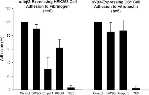 Figure 6. Compound 1 inhibits adhesion of cells expressing αIIbβ3 to fibrinogen, but does not inhibit adhesion of cells expressing αVβ3 to vitronectin. αIIbβ3-Expressing HEK293 cells or αVβ3-expressing CS1 cells were treated with DMSO (1%), compound 1 (100 μM), RGDS (1 mM), mAb 10E5 (20 μg/mL), or mAb 7E3 (20 μg/mL) for 15 minutes at 37°C. Cells were allowed to adhere to either immobilized fibrinogen or vitronectin, respectively, for 1 hour at 37°C. Nonadherent cells were removed by washing and the extent of cell adhesion was determined by pNPP assay as described in “Platelet and cell adhesion.” Adhesion is expressed as the percentage of cells adhering relative to the untreated cells. Means and SD are shown.