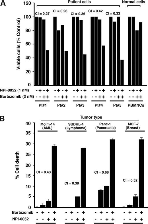 Figure 2. Combined NPI-0052 and bortezomib triggers synergistic antitumor activity in MM patient (CD138+) cells and other cancer cell types. (A) Purified patient MM cells (CD138+) were treated with the indicated concentrations of NPI-0052, bortezomib (3 nM), or combined NPI-0052 plus bortezomib and assessed for viability using MTT assays. Data represent means plus or minus SD of triplicate samples (P < .05 for all patient samples). A CI of less than 1 indicates synergy. PBMNCs from healthy donors were treated with indicated concentrations of NPI-0052, bortezomib, or NPI-0052 plus bortezomib and then analyzed for viability. Data are means plus or minus SD of 3 independent experiments (P = .25 from J-T test for trend). (B) MTT assays were performed after incubation of leukemia, lymphoma, pancreatic, and breast cancer cells with NPI-0052, bortezomib, or combined NPI-0052 plus bortezomib. The concentrations of agents for cell lines were as follows: Molm-14, SUDHL-4, and Panc-1 cells: 7 nM bortezomib, 7 nM NPI-0052, or NPI-0052 (7 nM) plus bortezomib (7 nM); MCF-7 cells: 10 nM bortezomib, 3 nM NPI-0052, or NPI-0052 (3 nM) plus bortezomib (10 nM). Data presented are means plus or minus SD (n = 2; P < .05 for all cell lines).