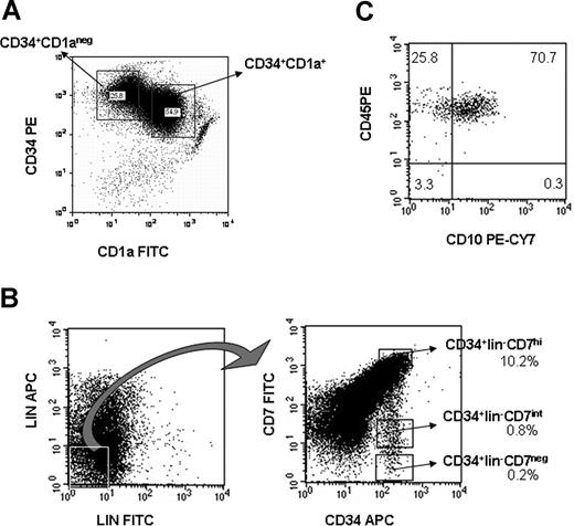 Figure 1. CD34+ thymocytes show variable expression levels of CD1a and CD7. (A) Expression of CD1a in CD34+ enriched thymocytes. (B) The CD34 enriched, lineage-depleted fraction of thymus may be subfractionated into CD34+lin−CD7hi cells, and much rarer CD34+lin−CD7int and CD34+lin−CD7− subpopulations (shown are percentages of each gated population within CD34+lin− cells). (C) Most of the CD34+lin−CD7int population expresses CD10 and CD45. Numbers on plots are percentages of total cells.