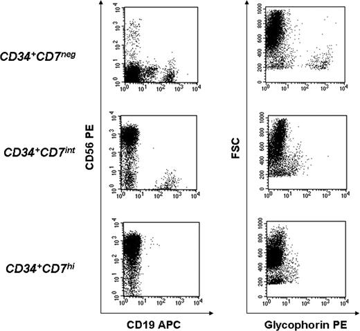 Figure 3. Cocultivation on OP9 stroma reveals that lineage potential of CD34+lin− thymocytes is related to CD7 expression. Approximately 1500 cells from each population (CD34+lin−CD7−, CD34+lin−CD7intCD10+, and CD34+lin−CD7hi) were isolated by FACS, cocultured on OP9 stroma in FL, TPO, IL-7, and EPO and analyzed at 2 to 4 weeks for expression of erythroid (glycophorin A) and lymphoid (CD19, CD56) markers to evaluate the lineage potential of each subset. Shown is FACS analysis of one representative experiment from a total of 4 independent experiments, using different thymus samples.