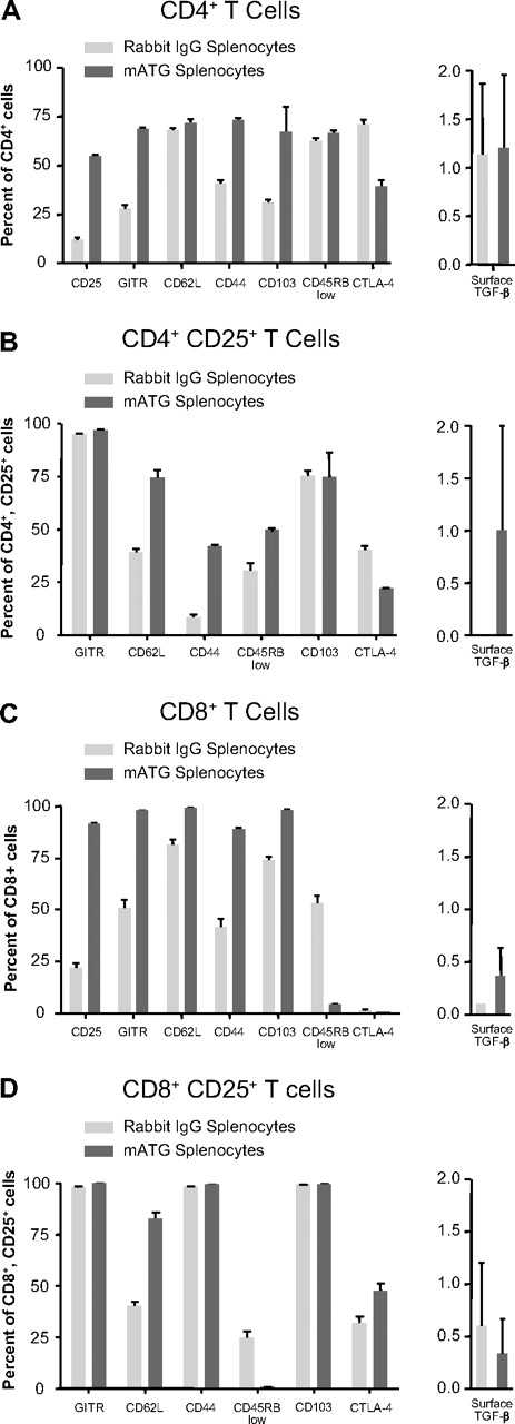 Figure 3. Increases in cell-surface markers indicative of regulatory cells are seen following culture of normal splenocytes with mATG. C57BL/6 mouse splenocytes were cultured with 100 μg/mL mATG or rabbit IgG in the presence of 200 U/mL IL-2 for 5 days. Surface expression of CD25, GITR, CD62L, CD44, CD103, CD45RB, CTLA-4, and TGF-β was evaluated on total CD4+ (A) and CD8+ (C) T cells and all but CD25 expression was evaluated on CD4+CD25+ (B) and CD8+CD25+ (D) T cells as described in “Methods.” Data are means (± SD) of 3 replicates and from a representative of at least 6 separate experiments.