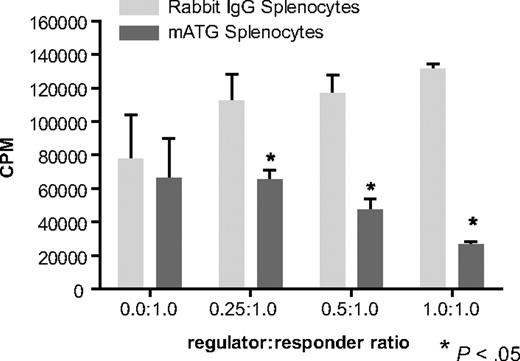 Figure 5. mATG-treated cells are functionally suppressive in vitro. C57BL/6 mouse splenocytes were cultured with 100 μg/mL mATG or rabbit IgG in the presence of 200 U/mL IL-2, and 5 days following initiation of culture cells were evaluated for their ability to suppress the proliferative responses of normal splenocytes. Variable numbers of mATG- or rabbit IgG–treated mouse splenocytes were added to normal mouse splenocytes stimulated with anti-CD3/anti-CD28 beads as described in “Suppression assays.” Data are means (± SD) of 3 replicates from a representative of 5 separate experiments.